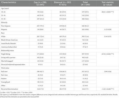 Discrimination and intimate partner violence among a sample of bisexual and gay men in the United States: a cross-sectional study